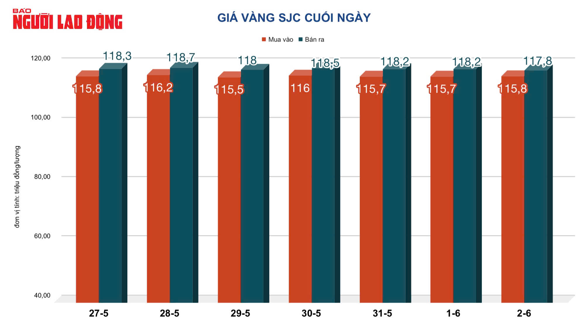 Gi&aacute; v&agrave;ng h&ocirc;m nay, 3-6: Tăng vọt giữa căng thẳng thương mại - Ảnh 2.