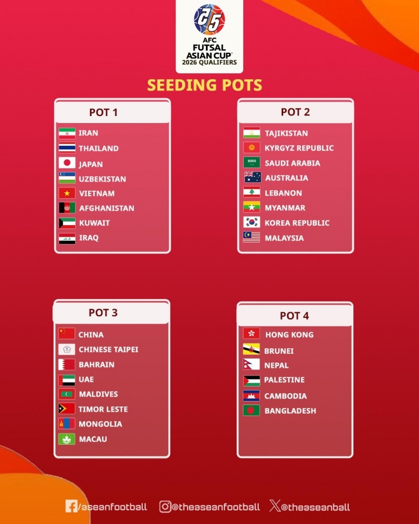 Futsal Việt Nam thuộc nh&oacute;m hạt giống số 1 giải ch&acirc;u &Aacute; 2026- Ảnh 1.