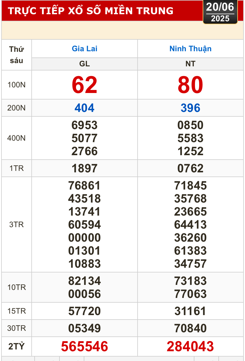 Kết quả xổ số h&ocirc;m nay, 20-6: Vĩnh Long, B&igrave;nh Dương, Tr&agrave; Vinh, Ninh Thuận, Hải Ph&ograve;ng...- Ảnh 2.