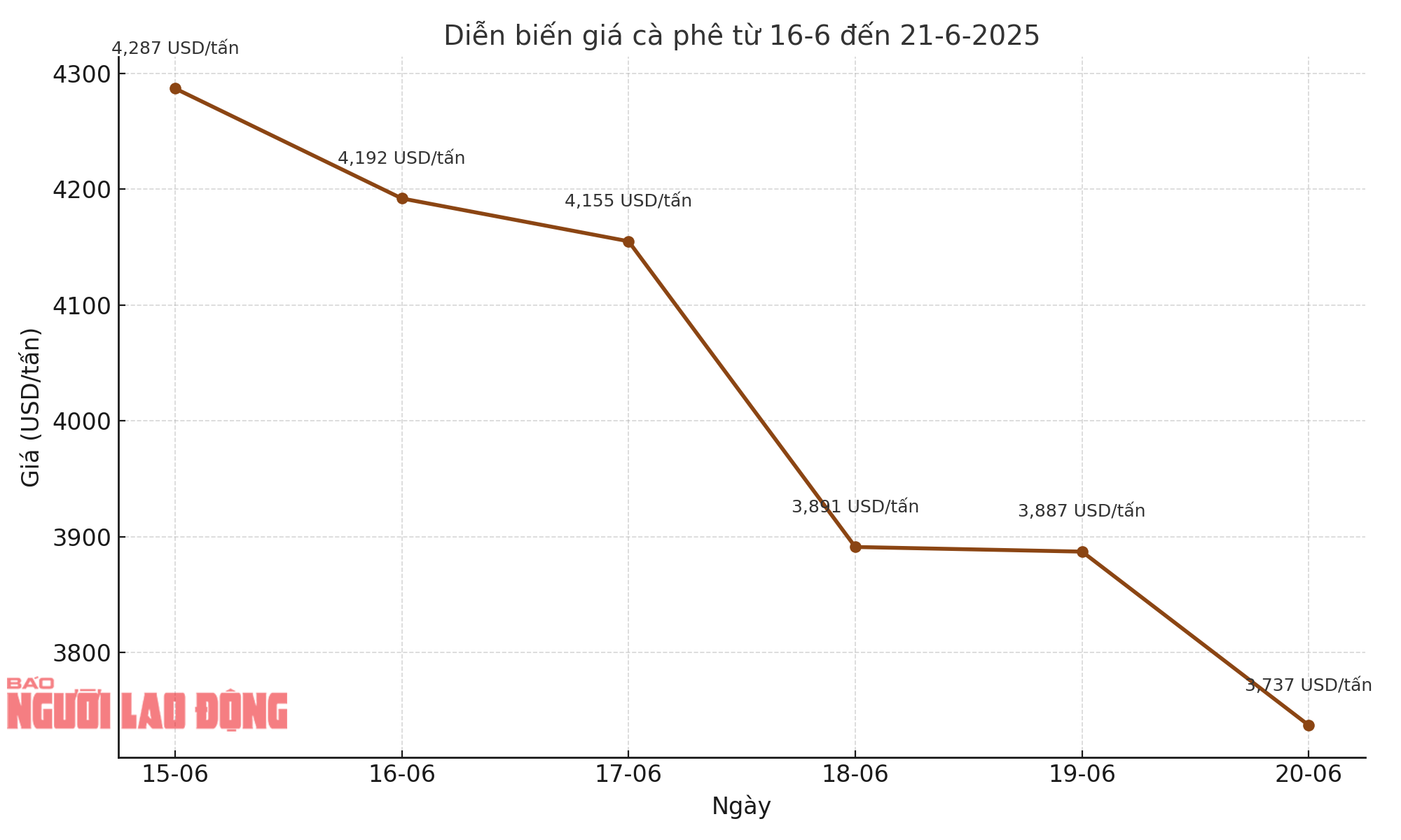 Giá cà phê hôm nay 22-6: Chính thức mất mốc 100.000 đồng/kg- Ảnh 1.