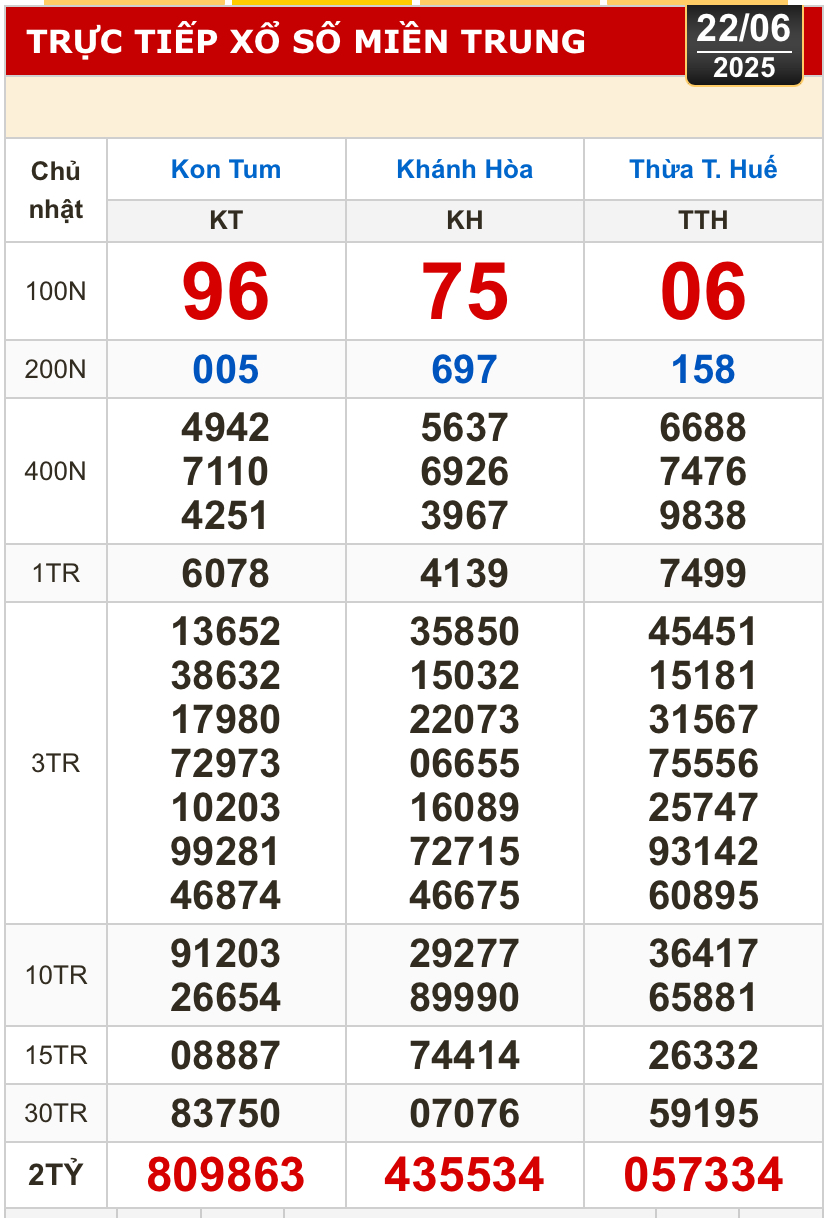 Kết quả xổ số h&ocirc;m nay, 22-6: Tiền Giang, Ki&ecirc;n Giang, Đ&agrave; Lạt, Kh&aacute;nh H&ograve;a, Kon Tum...- Ảnh 2.