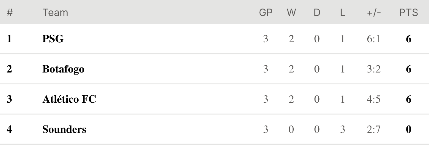 PSG thắng nh&agrave;n nh&atilde; Seattle Sounders, Atletico Madrid bị loại v&igrave; k&eacute;m b&agrave;n thắng- Ảnh 6.