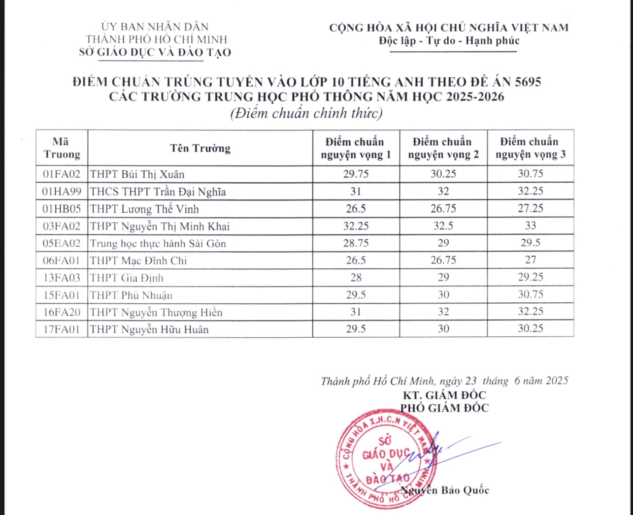 N&Oacute;NG- TP HCM c&ocirc;ng bố điểm chuẩn lớp 10 chuy&ecirc;n, lớp 10 t&iacute;ch hợp- Ảnh 2.