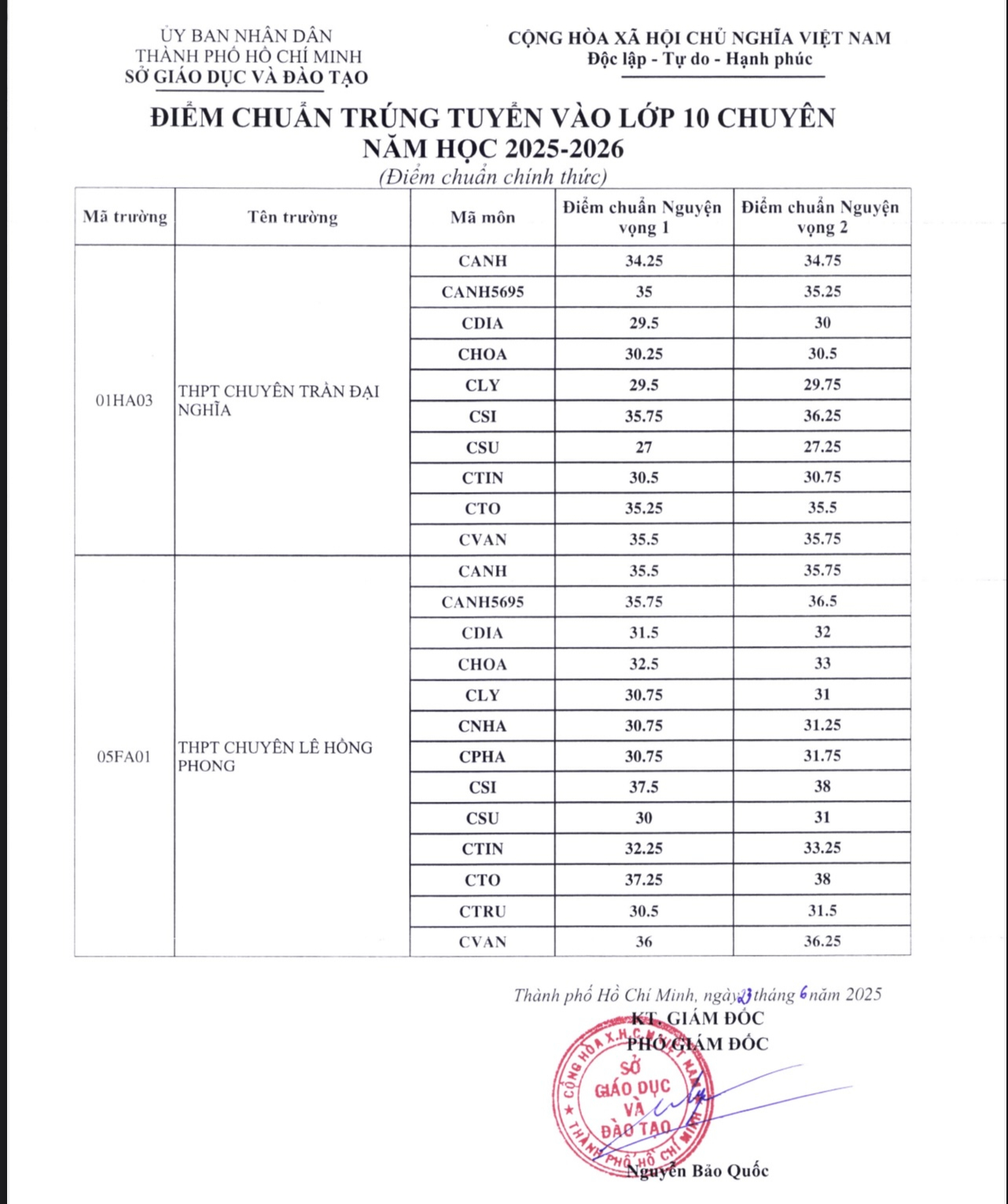 N&Oacute;NG- TP HCM c&ocirc;ng bố điểm chuẩn lớp 10 chuy&ecirc;n, lớp 10 t&iacute;ch hợp- Ảnh 1.