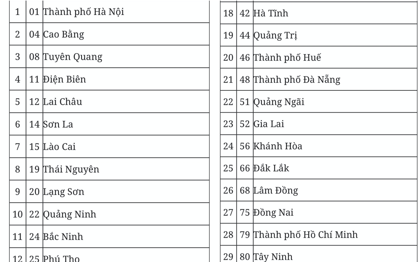 Đề xuất mã số đơn vị hành chính của 34 tỉnh, thành phố sau sáp nhập