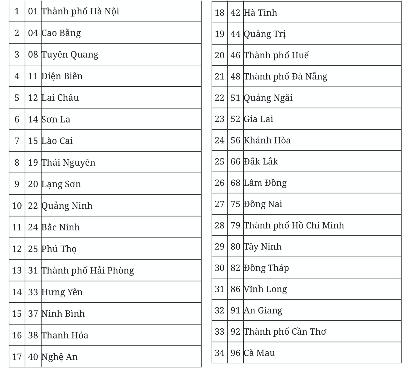 Proposed Administrative Unit Codes for 34 Provinces and Cities After the Merger - Ảnh 1.