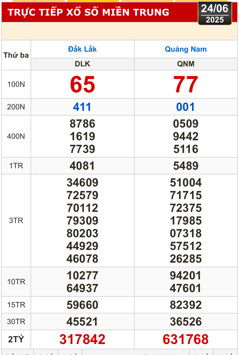 Kết quả xổ số h&ocirc;m nay, 24-6: Bến Tre, B&agrave; Rịa - Vũng T&agrave;u, Bạc Li&ecirc;u, Quảng Nam...- Ảnh 2.