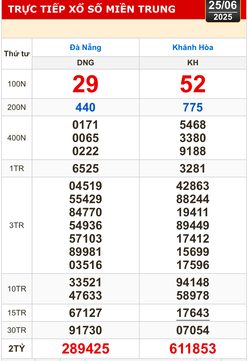 Kết quả xổ số h&ocirc;m nay, 25-6: Đồng Nai, Cần Thơ, S&oacute;c Trăng, Đ&agrave; Nẵng, Kh&aacute;nh H&ograve;a...- Ảnh 2.