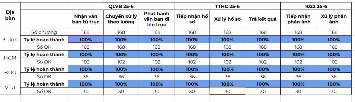 Vận hành thử nghiệm tại 168 phường, xã, đặc khu ở TP HCM: Kết quả đến trưa nay - Ảnh 4.