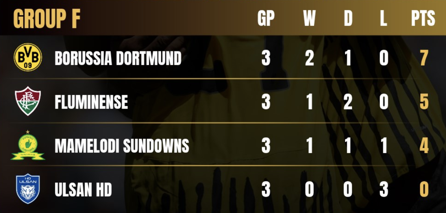 Em trai Bellingham tỏa sáng, Dortmund đánh chiếm ngôi đầu FIFA Club World Cup- Ảnh 5.
