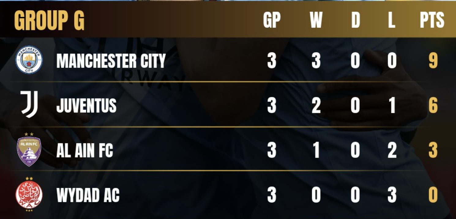 Haaland chạm mốc 300 b&agrave;n, Man City "v&ugrave;i dập" Juventus tại FIFA Club World Cup- Ảnh 9.
