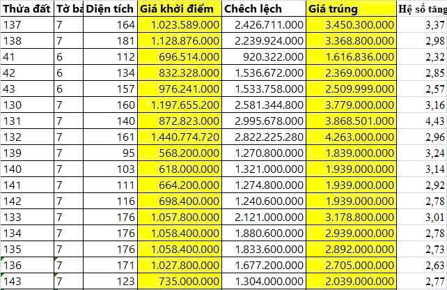 Giá đất Đồng Hới tăng gấp 4 lần sau đấu giá, xuất hiện "cá mập" gom hàng- Ảnh 2.