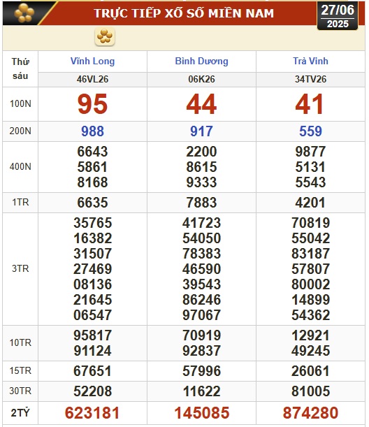 Kết quả xổ số hôm nay, 27-6: Vĩnh Long, Bình Dương, Trà Vinh, Ninh Thuận, Hải Phòng... - Ảnh 1.