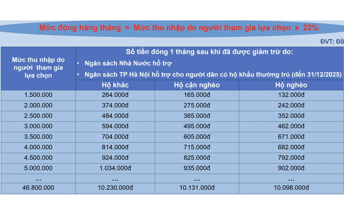 Tăng mạnh mức hỗ trợ BHXH tự nguyện