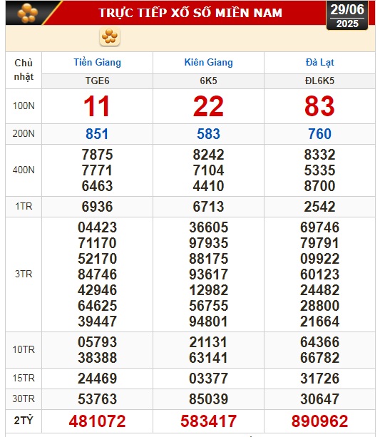 Kết quả xổ số h&ocirc;m nay, 29-6: Tiền Giang, Ki&ecirc;n Giang, Đ&agrave; Lạt, Kh&aacute;nh H&ograve;a, Kon Tum...- Ảnh 1.
