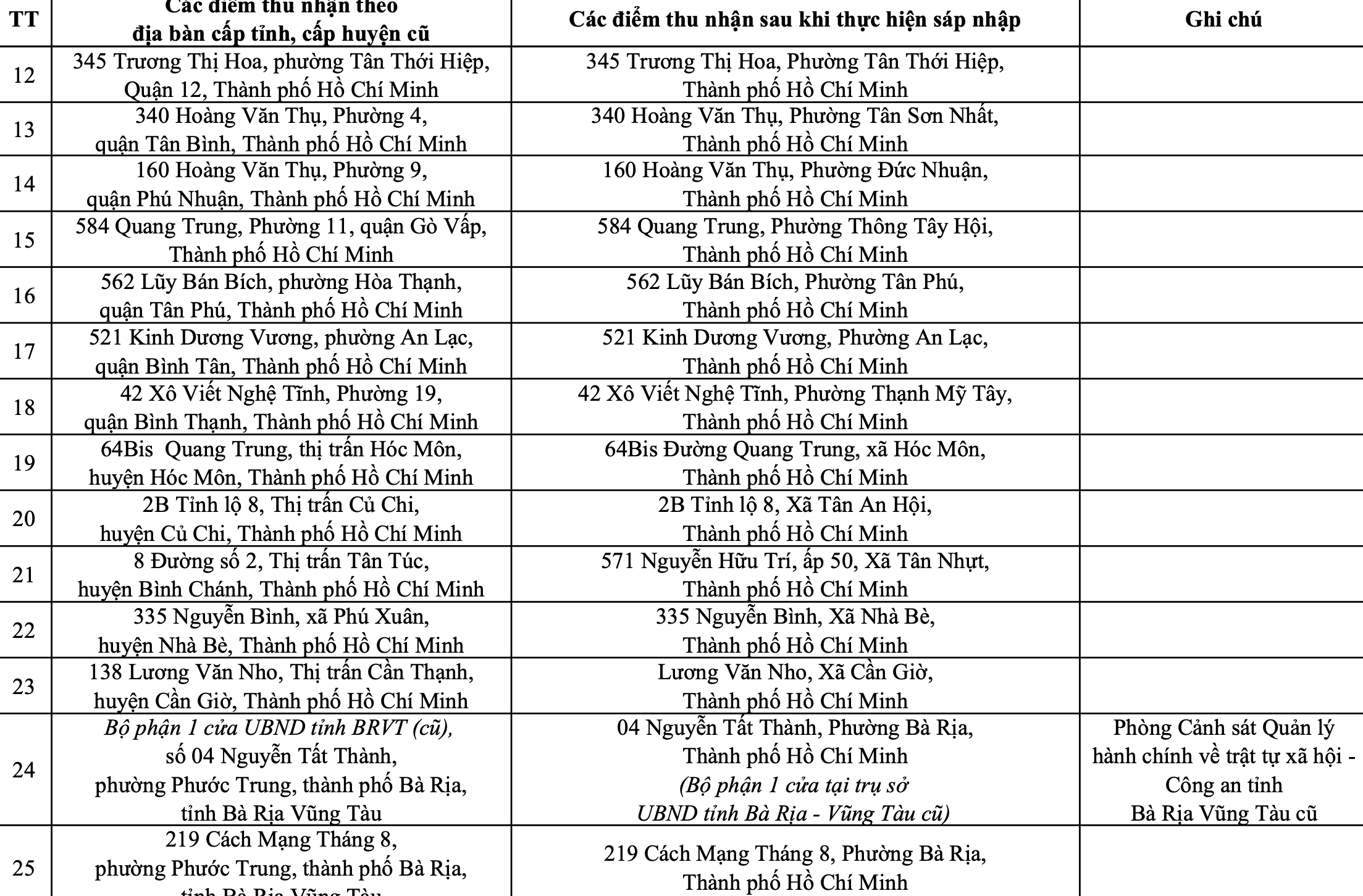 Th&ocirc;ng b&aacute;o quan trọng của C&ocirc;ng an TP HCM về tất cả địa chỉ trụ sở c&ocirc;ng an - Ảnh 3.