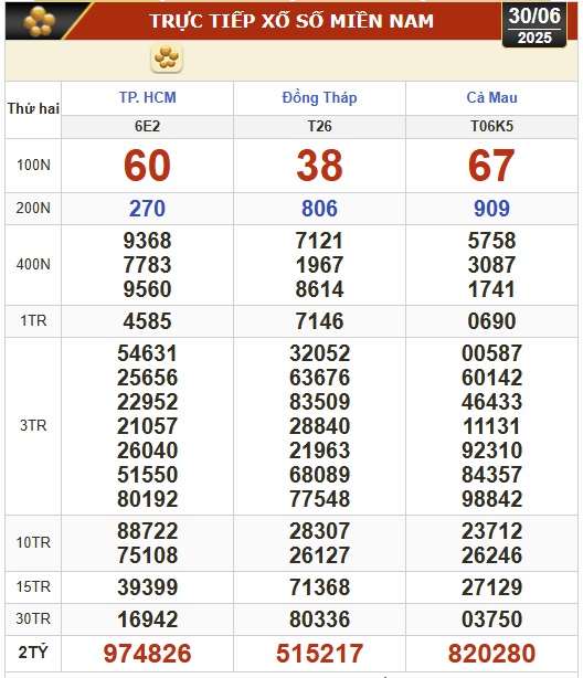 Kết quả xổ số h&ocirc;m nay, 30-6: TP HCM, Đồng Th&aacute;p, C&agrave; Mau, Huế, H&agrave; Nội...- Ảnh 1.