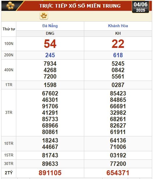 Kết quả xổ số hôm nay, 4-6: Đồng Nai, Cần Thơ, Sóc Trăng, Đà Nẵng, Khánh Hòa...- Ảnh 2.