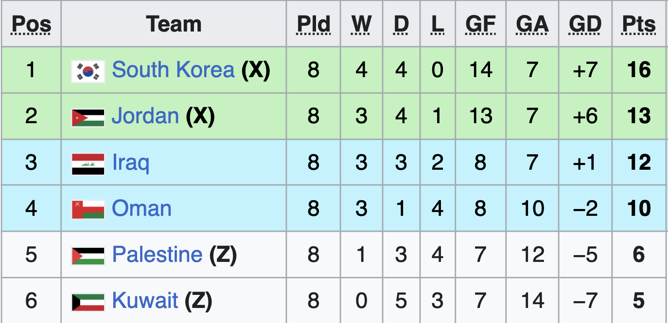 N&oacute;ng bỏng v&ograve;ng loại thứ ba World Cup 2026, ch&acirc;u &Aacute; chờ th&ecirc;m v&eacute; - Ảnh 2.