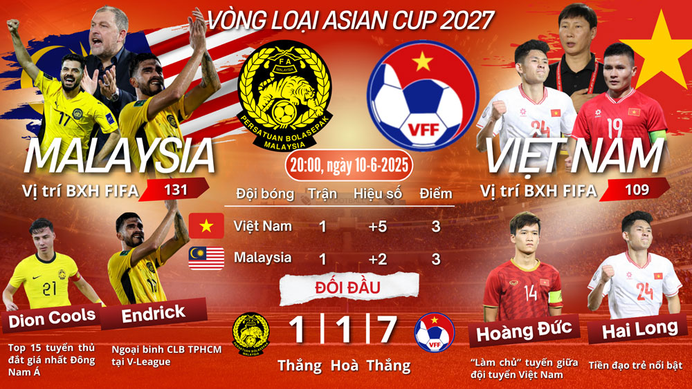 V&ograve;ng loại Asian Cup 2027: Trận chiến kh&oacute; khăn của tuyển Việt Nam - Ảnh 1.