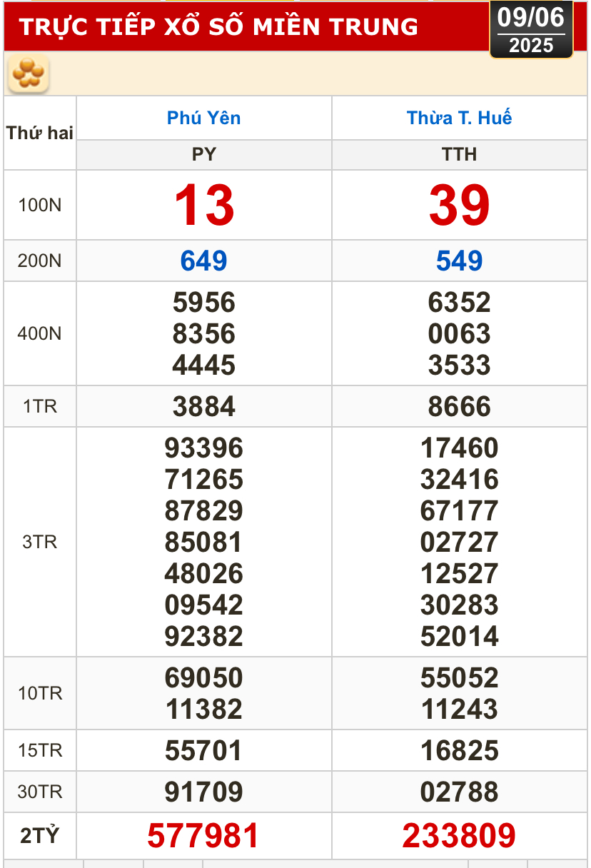 Kết quả xổ số h&ocirc;m nay, 9-6: TP HCM, Đồng Th&aacute;p, C&agrave; Mau, Huế, H&agrave; Nội...- Ảnh 2.