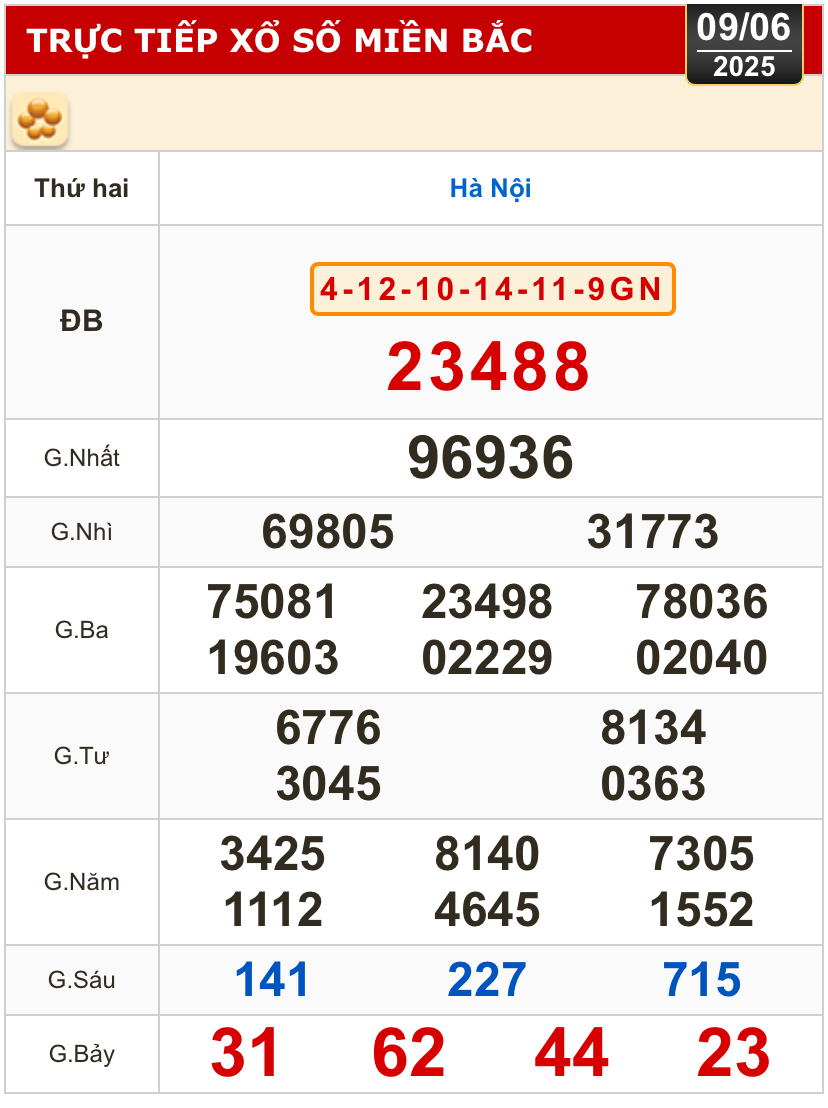 Kết quả xổ số h&ocirc;m nay, 9-6: TP HCM, Đồng Th&aacute;p, C&agrave; Mau, Huế, H&agrave; Nội...- Ảnh 3.