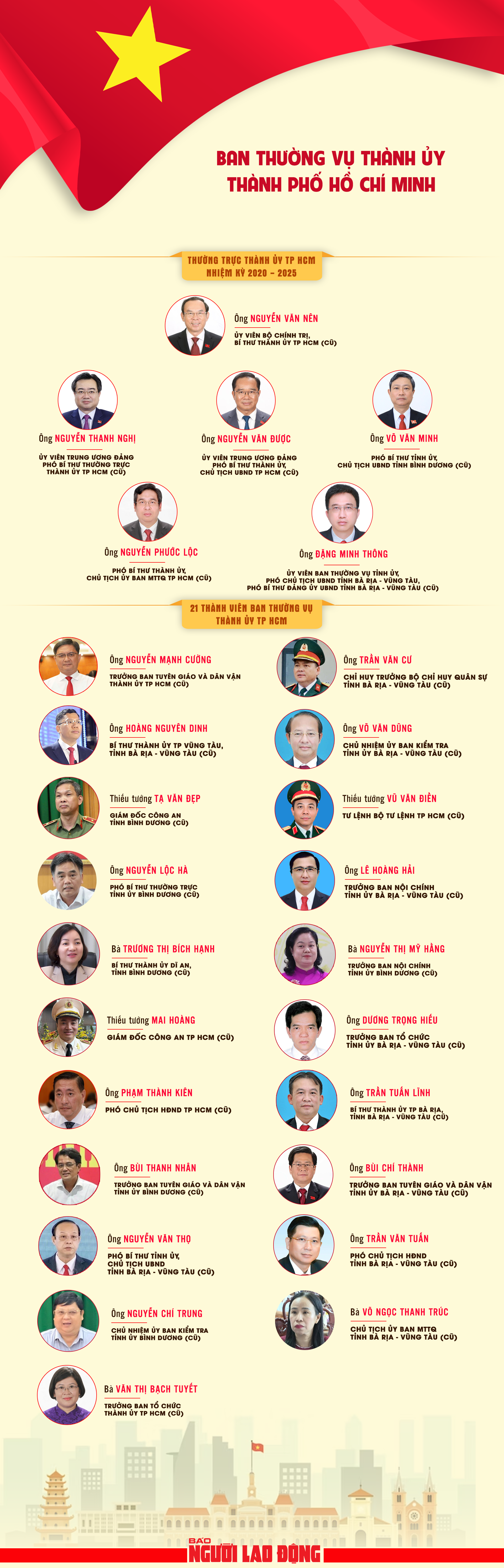 [Infographic] Nh&acirc;n sự Ban Thường vụ Th&agrave;nh ủy TP HCM mới nhiệm kỳ 2020-2025 - Ảnh 1.