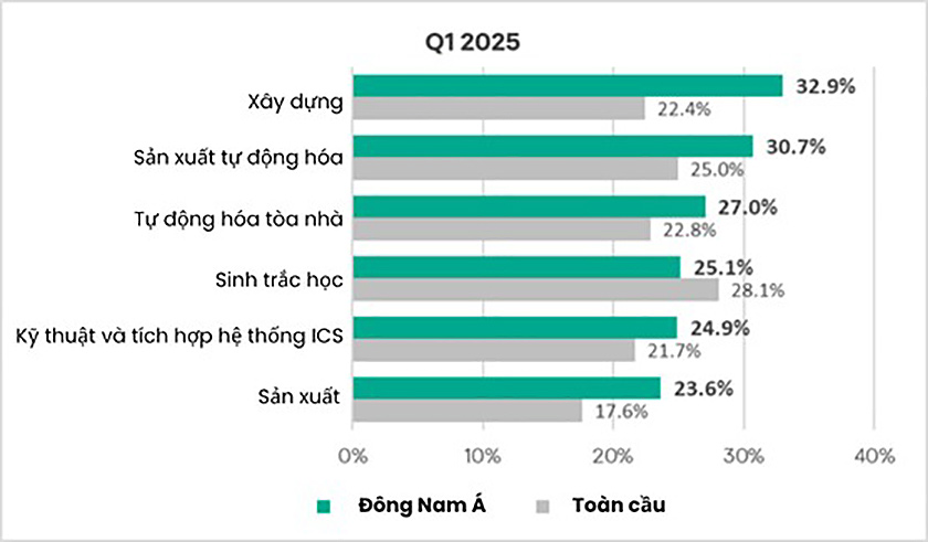 Ngành xây dựng dẫn đầu nguy cơ tấn công mạng ICS tại Đông Nam Á- Ảnh 1.