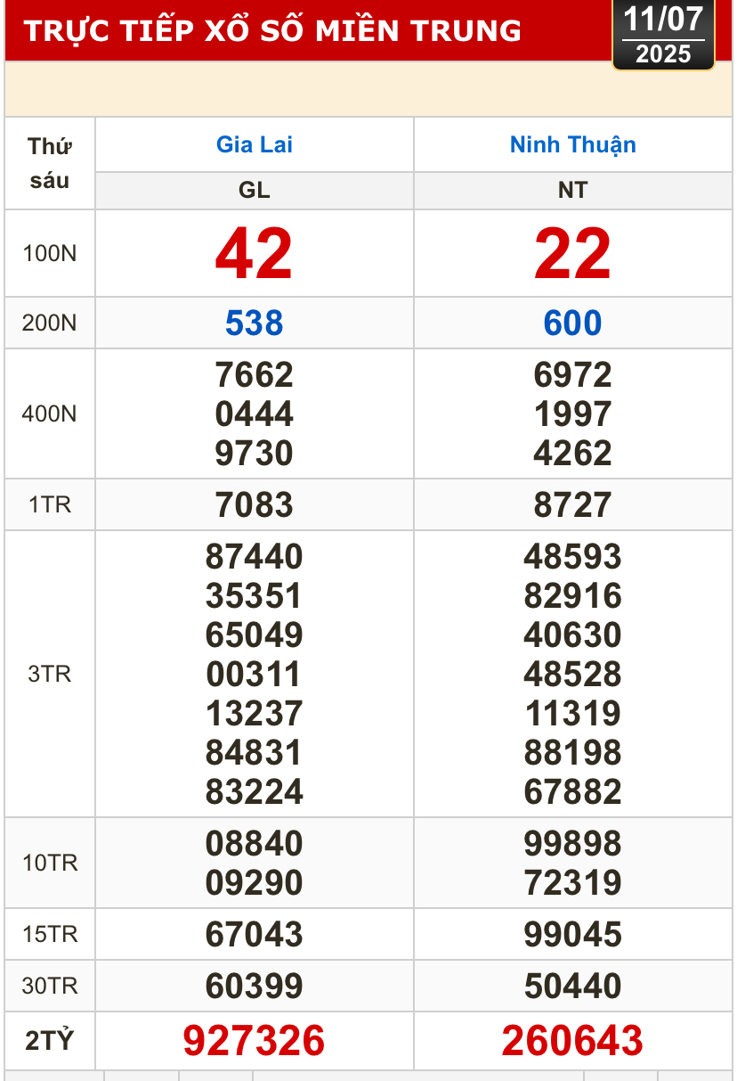 Kết quả xổ số h&ocirc;m nay, 11-7: Vĩnh Long, B&igrave;nh Dương, Tr&agrave; Vinh, Ninh Thuận, Hải Ph&ograve;ng...- Ảnh 2.