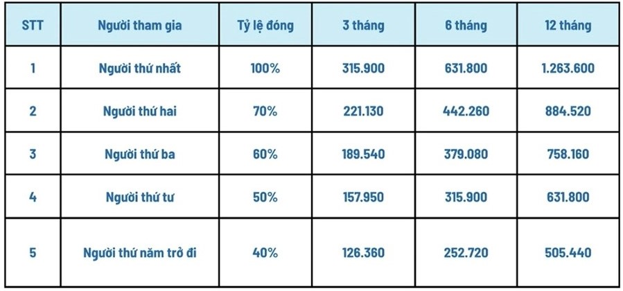 Quy định về mức đóng BHYT mới nhất, thực hiện từ tháng 7-2025 - Ảnh 1.