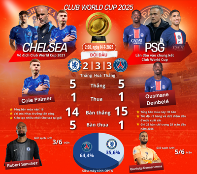 Chung kết World Cup c&aacute;c CLB, PSG - Chelsea: S&agrave;n diễn của những ng&ocirc;i sao - Ảnh 1.