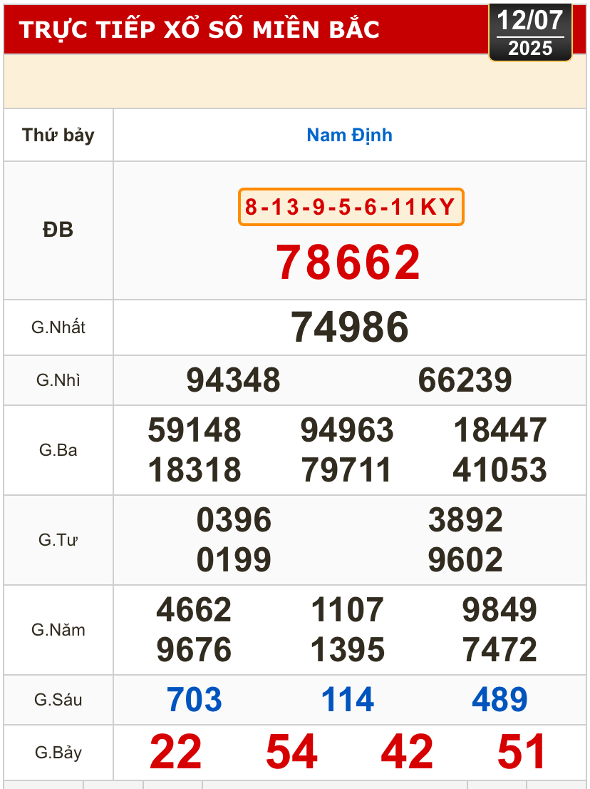 Kết quả xổ số h&ocirc;m nay, 12-7: TP HCM, Long An, B&igrave;nh Phước, Hậu Giang, Đ&agrave; Nẵng...- Ảnh 3.