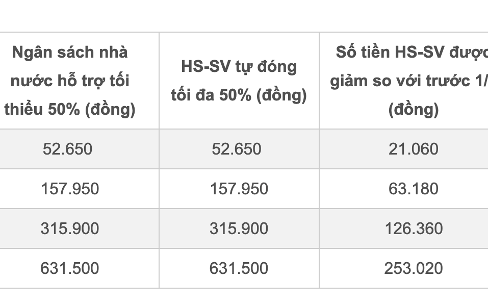 Giảm mạnh mức đóng BHYT cho học sinh, sinh viên