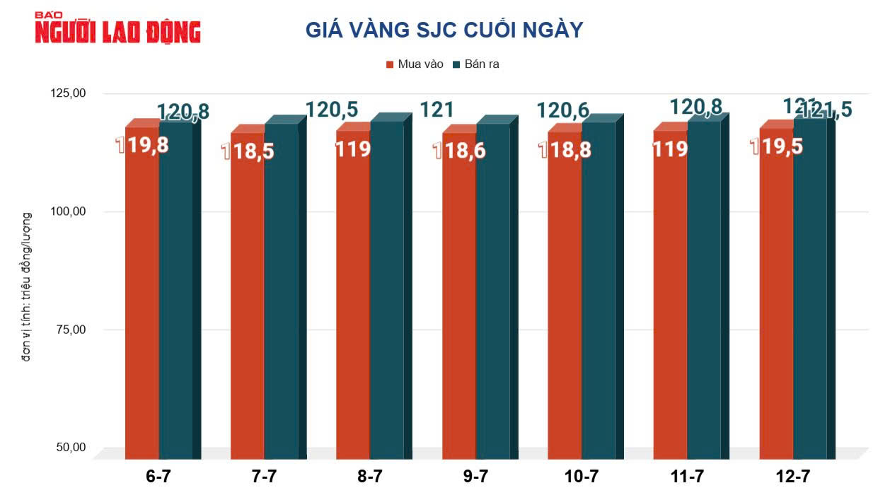 Giá vàng hôm nay 13-7: Dự báo tiếp tục tăng mạnh trong tuần tới - Ảnh 3.