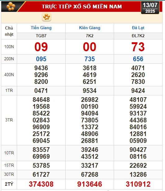 Kết quả xổ số h&ocirc;m nay, 13-7: Tiền Giang, Ki&ecirc;n Giang, Đ&agrave; Lạt, Kh&aacute;nh H&ograve;a, Kon Tum...- Ảnh 1.
