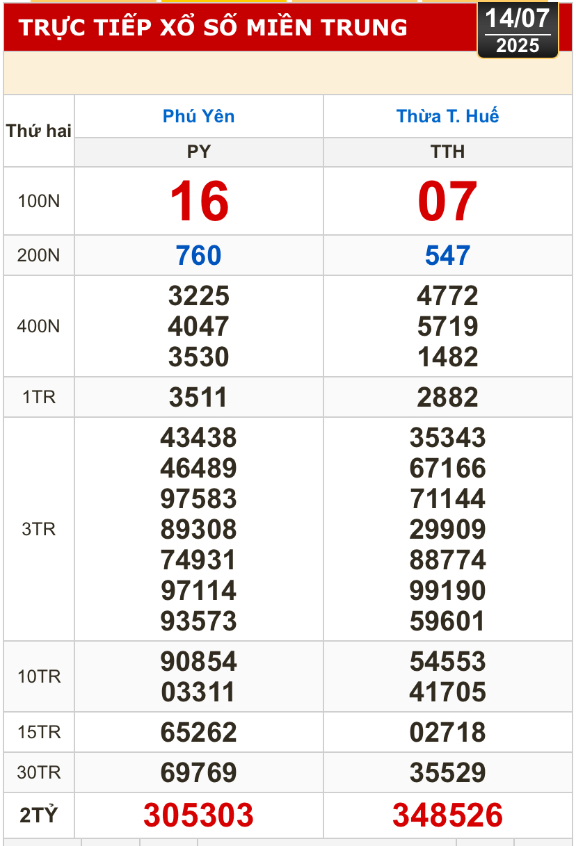 Kết quả xổ số h&ocirc;m nay, 14-7: TP HCM, Đồng Th&aacute;p, C&agrave; Mau, Huế, H&agrave; Nội...- Ảnh 2.