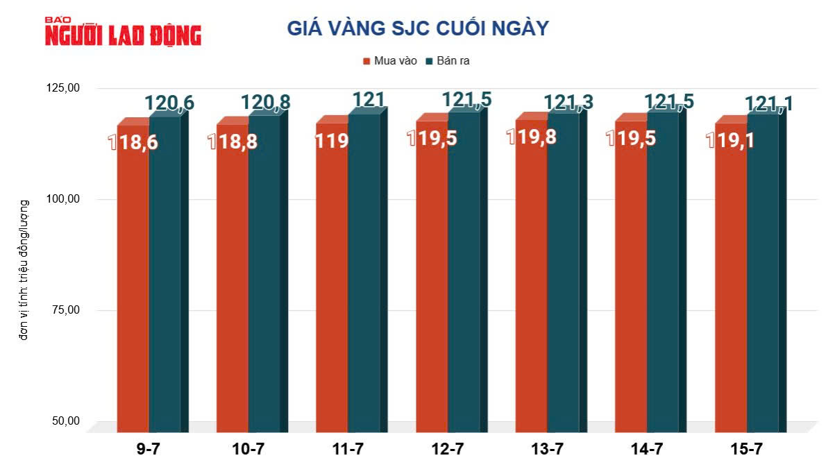 Giá vàng hôm nay, 16-7: Bị bán tháo trên thị trường thế giới- Ảnh 2.