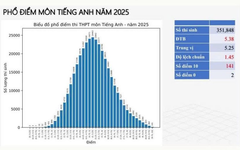 Bộ GD-ĐT: Phổ điểm môn tiếng Anh đẹp là một bất ngờ