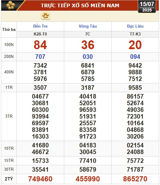 Kết quả xổ số h&ocirc;m nay, 15-7: Bến Tre, B&agrave; Rịa - Vũng T&agrave;u, Bạc Li&ecirc;u, Quảng Nam...- Ảnh 1.