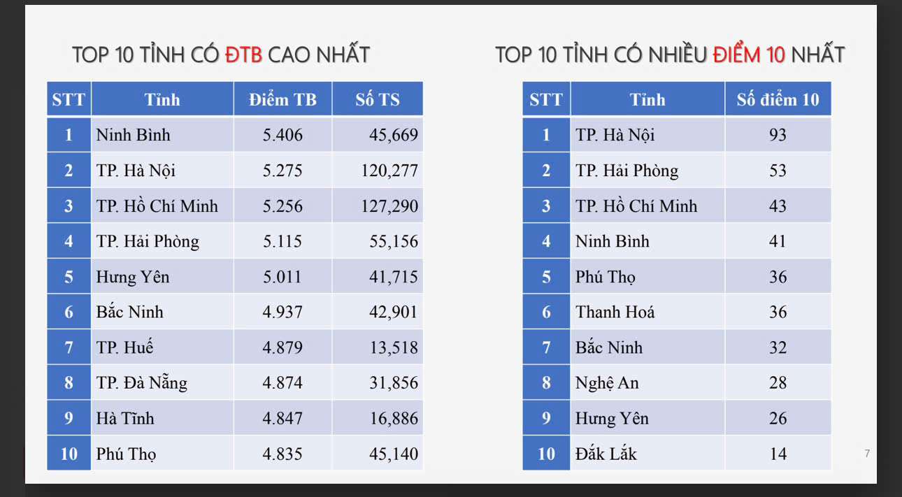 Hai môn "khó nhất lịch sử" thi tốt nghiệp THPT có phổ điểm bất ngờ ra sao?- Ảnh 2.