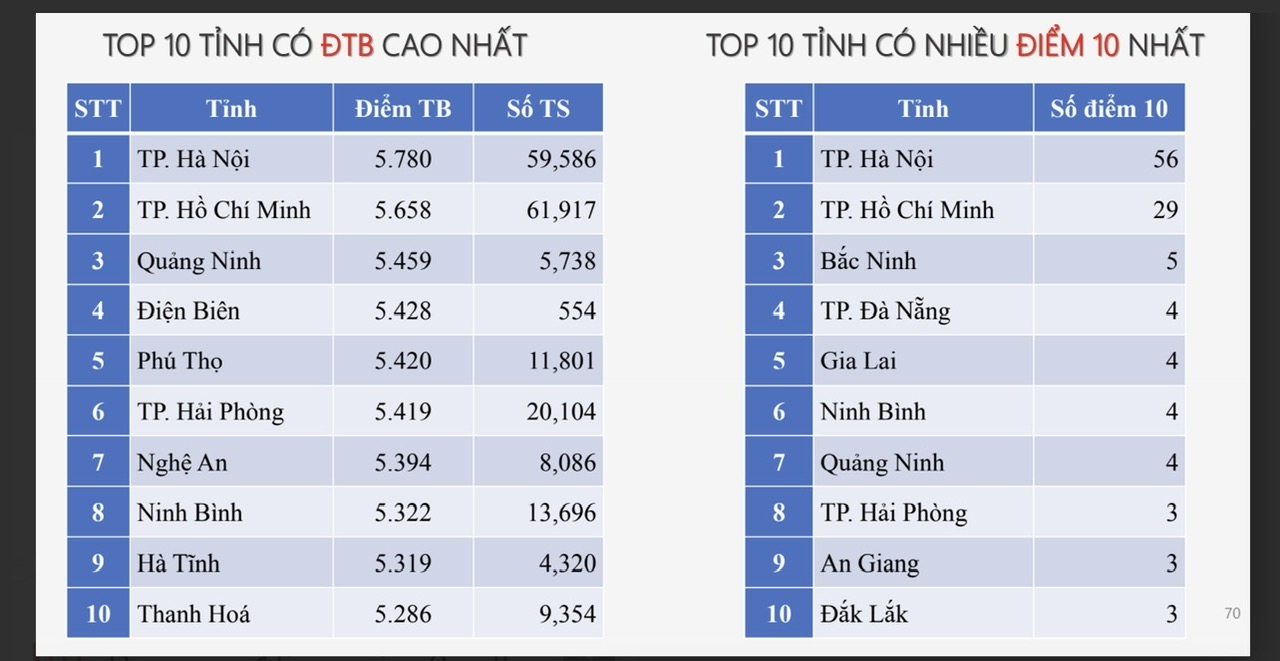 Hai môn "khó nhất lịch sử" thi tốt nghiệp THPT có phổ điểm bất ngờ ra sao?- Ảnh 4.