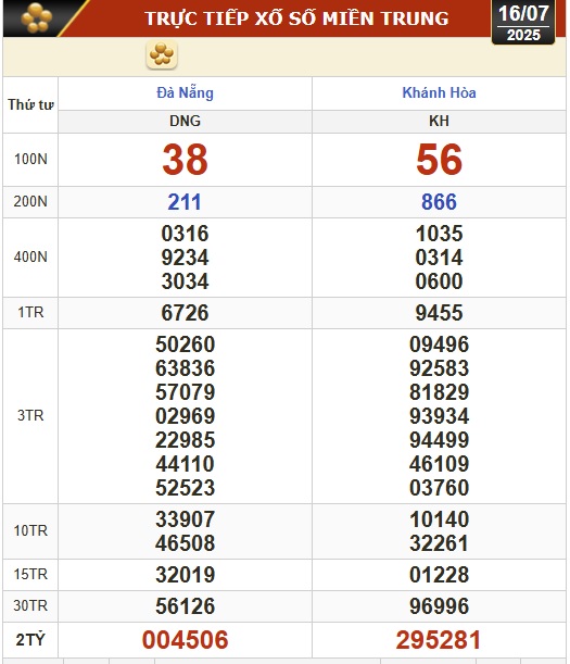 Kết quả xổ số hôm nay, 16-7: Đồng Nai, Cần Thơ, Sóc Trăng, Đà Nẵng, Khánh Hòa...- Ảnh 2.