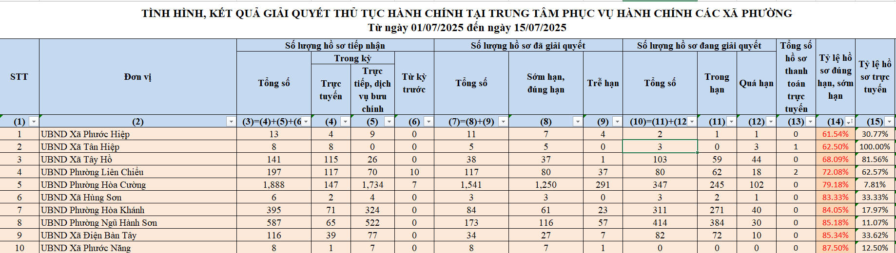 Lý do hồ sơ quá hạn tại Đà Nẵng: Hệ thống trục trặc và cán bộ làm việc muộn - Ảnh 2.