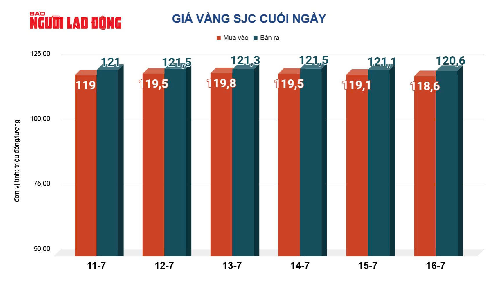 Ngược d&ograve;ng thế giới, gi&aacute; v&agrave;ng miếng SJC, v&agrave;ng nhẫn c&ograve;n hấp dẫn? - Ảnh 1.