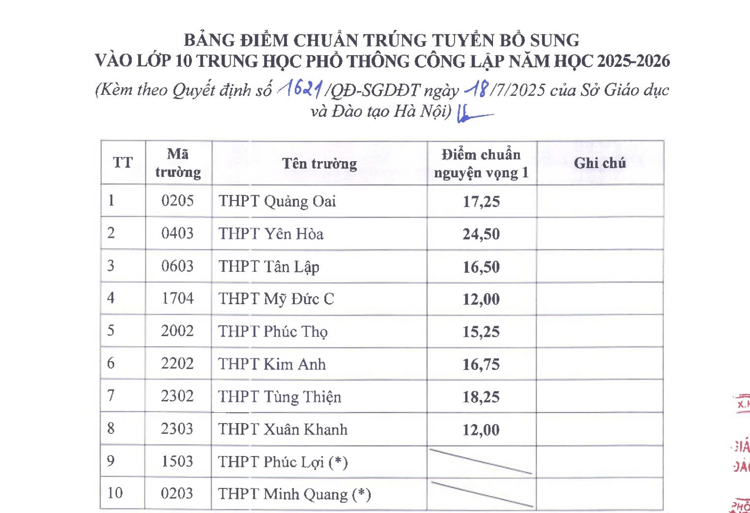 H&agrave; Nội c&ocirc;ng bố điểm chuẩn tr&uacute;ng tuyển bổ sung v&agrave;o lớp 10 - Ảnh 1.