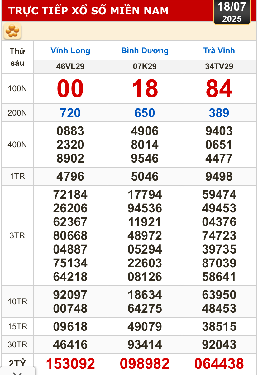 Kết quả xổ số h&ocirc;m nay, 18-7: Vĩnh Long, B&igrave;nh Dương, Tr&agrave; Vinh, Ninh Thuận, Hải Ph&ograve;ng...- Ảnh 1.