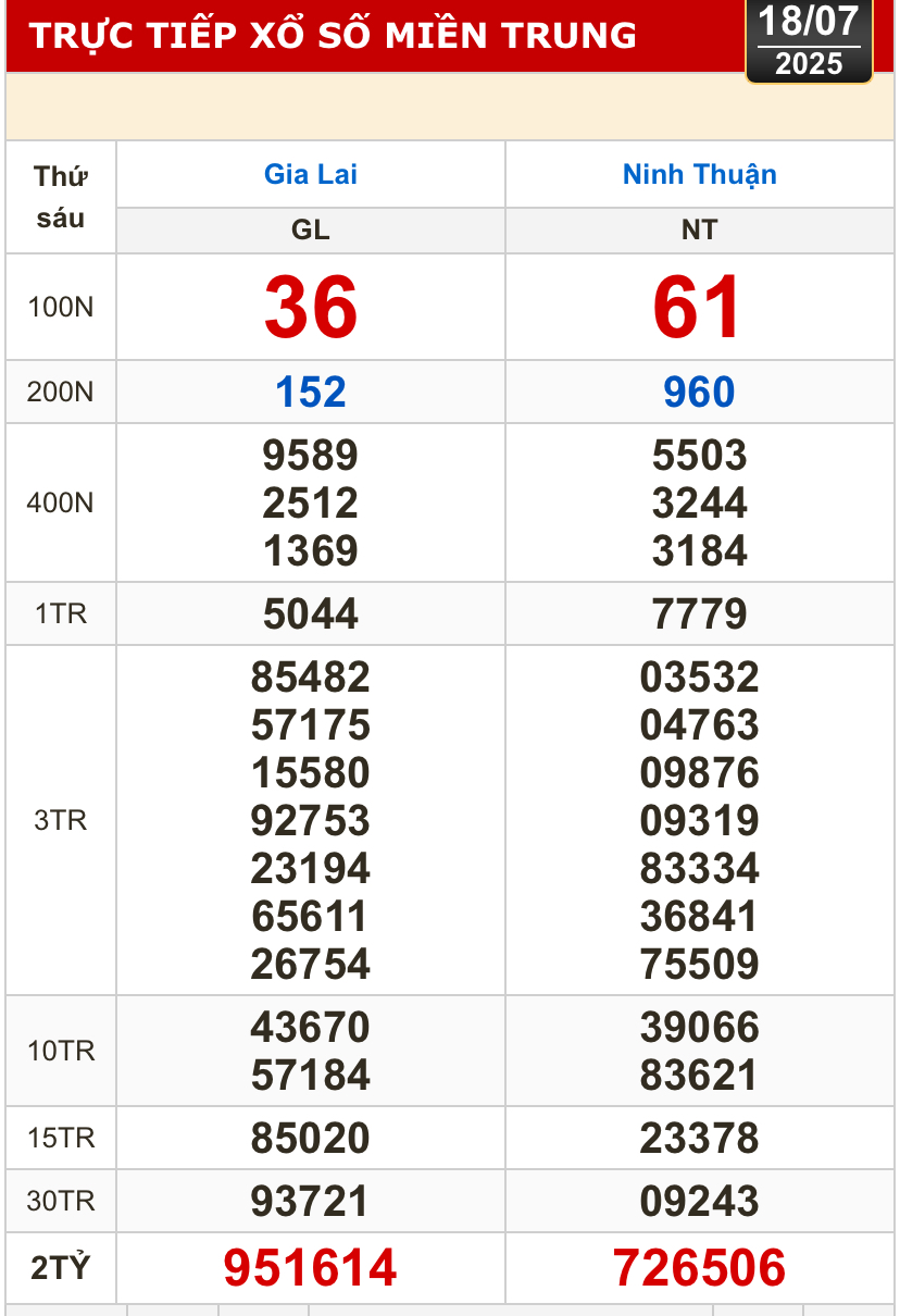 Kết quả xổ số h&ocirc;m nay, 18-7: Vĩnh Long, B&igrave;nh Dương, Tr&agrave; Vinh, Ninh Thuận, Hải Ph&ograve;ng...- Ảnh 2.