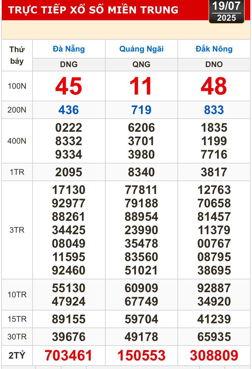 Kết quả xổ số h&ocirc;m nay, 19-7: TP HCM, Long An, B&igrave;nh Phước, Hậu Giang, Đ&agrave; Nẵng...- Ảnh 2.