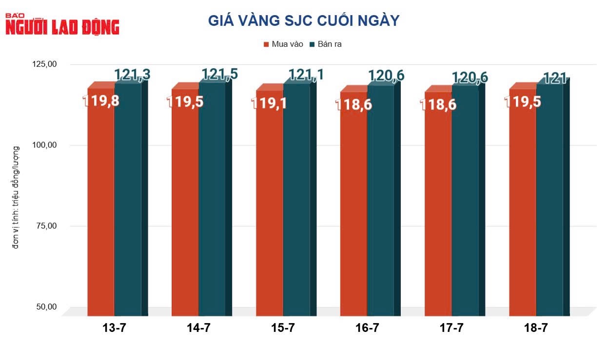 Gi&aacute; v&agrave;ng h&ocirc;m nay, 19-7: Tiếp tục tăng mạnh bất chấp đồng USD mạnh l&ecirc;n- Ảnh 3.