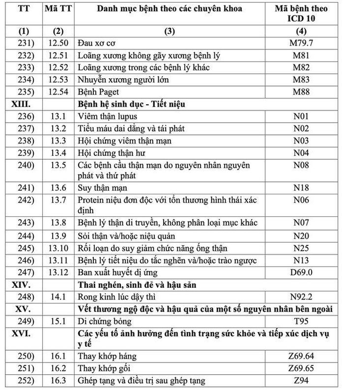 Danh s&aacute;ch 252 bệnh được k&ecirc; đơn thuốc ngoại tr&uacute; đến 90 ng&agrave;y- Ảnh 6.